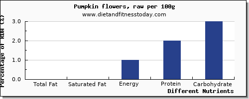 chart to show highest total fat in fat in pumpkin per 100g